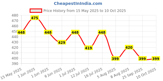 amazon.in Supvox® Brewing Making Tool Home Brewing Siphon Hose 2m, Wine Beer Making Tools Wine Winemaking Tools for Water Changing in Small Fish Tanks, Home Brewing, Liquid Transfer, Oil Transfer Price History Graph from 15 May 2025 to 10 Oct 2025