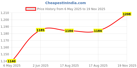 amazon.in Supvox® Camping Hammock, Outdoor Activities With 2 Fixing Straps, Hammock Swing For Adults Kids, Portable Ultralight Nylon Hammock For Travel Beach Trekking, Maximum 200Kg Load (275 X 140Cm), Blue Price History Graph from 6 May 2025 to 19 Nov 2025