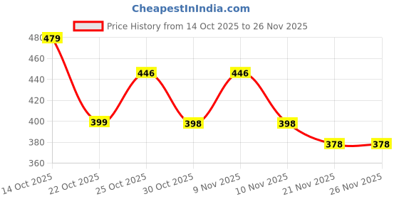 amazon.in Supvox® Coffee Distributor Tool Price History Graph from 14 Oct 2025 to 26 Nov 2025