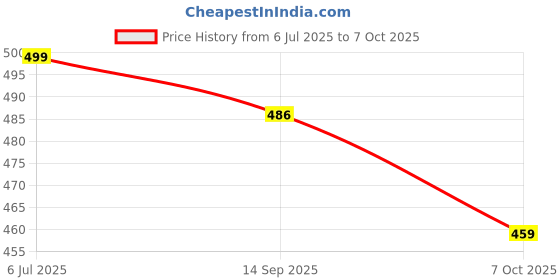 amazon.in Supvox® Coffee Dripper, Stainless Steel Pour-Over Coffee Dripper, Reusable Pour Over Cone Dripper for Mugs, Carafes, Servers Price History Graph from 6 Jul 2025 to 7 Oct 2025