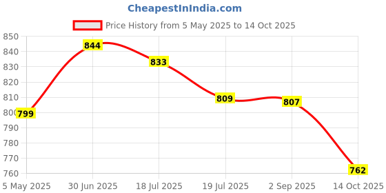 amazon.in Supvox® Coffee Grounds Catcher Coffee Grounds Knock Box Coffee Grounds Knock Box with Knock-pad Espresso Knock Box Espresso Machine Accessories Price History Graph from 5 May 2025 to 14 Oct 2025