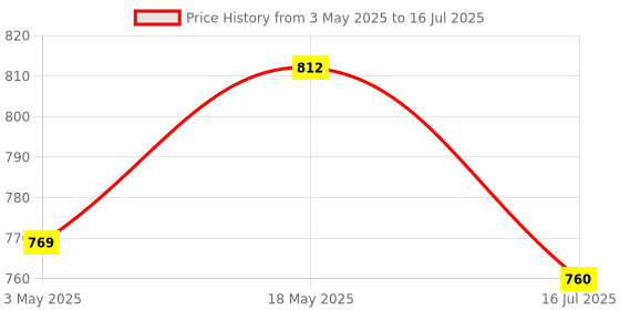 amazon.in Supvox® Coffee Grounds Knock Box Coffee Grounds Catcher Coffee Grounds Knock Box with Knock-pad Espresso Knock Box Espresso Machine Accessories Price History Graph from 3 May 2025 to 16 Jul 2025