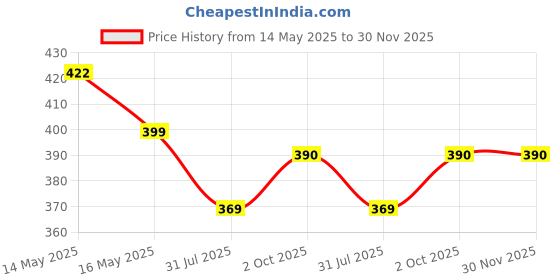 amazon.in Supvox® Coffee Stirrer with Stand Rack, 304 Stainless Steel 8-Needle Espresso Ground Coffee Distributor, Coffee Stirrer Tool, Baristas Accessory Price History Graph from 14 May 2025 to 29 Nov 2025