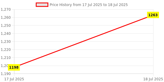 amazon.in Supvox® Compatible with BRITA Water Filter Cartridge Price History Graph from 17 Jul 2025 to 18 Jul 2025