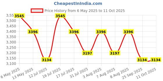 amazon.in Supvox® Electric Cleaning Brush with Adjustabel Handle & Angle, 3-Speed Cordless Rechargeable Electric Spin Scrubber with 8 Heads, IPX7 Waterproof Price History Graph from 6 May 2025 to 11 Oct 2025