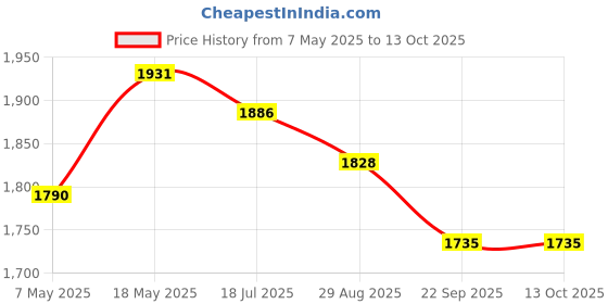amazon.in Supvox® Electric Kettle for Hot Water Kettle with Temperature Control 1.7 Liter Hot Water Boiler for Home 1500W Electric Tea Kettle with 5 Adjustable Temperature LCD Display and Touch Button Price History Graph from 7 May 2025 to 11 Oct 2025
