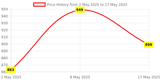 amazon.in Supvox® Espresso Knock Box Coffee Grounds Collection Box Coffee Grounds Knock Box Coffee Grounds Knock Box with Knocking Bar Espresso Knock Box Espresso Machine Accessories Price History Graph from 2 May 2025 to 17 May 2025