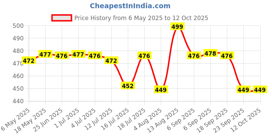 amazon.in hasthip Supvox® Garden Hose Splitter - High Pressure Y-Shaped 2-Way Water Diverter With Individual Control - Universal Faucet Tap hasthip Price History Graph from 6 May 2025 to 12 Oct 2025