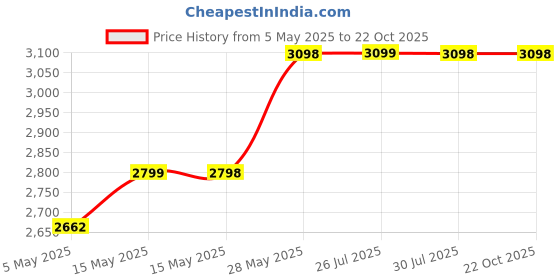 amazon.in Supvox® Gooseneck Electric Kettle for Hot Water Kettle with Temperature Control 1 Liter Hot Water Boiler for Home 1000W gooseneck Kettle with 7 Temperature Button for Pour Over Coffee Price History Graph from 5 May 2025 to 22 Oct 2025