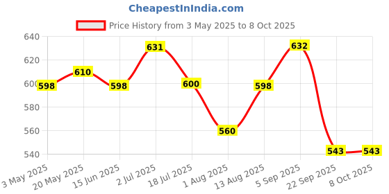 amazon.in Supvox® Grabber Reacher Tool - Grabber Pickup Tool - Garbage Picker Stick Tool - Catcher Stick Tool - Pick Trash With Squeeze / Grip Handle, Grabber Claw Pick Up Reacher Tool Assistive Device (62 CM) Price History Graph from 3 May 2025 to 7 Oct 2025