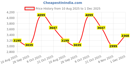 amazon.in Supvox® Hand Coffee Grinder with Wooden Crank Handle, Adjustable Grinding Size, 25g Capacity, CNC Stainless Steel Grind Burr, Outdoor Travel Metal Coffee Grinder for Espresso, Pour-Over, French Press Price History Graph from 10 Aug 2025 to 1 Dec 2025