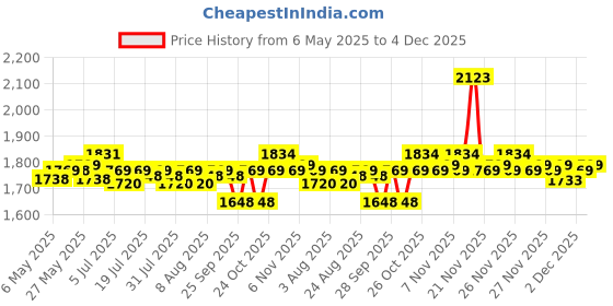 amazon.in Supvox® Lotus Pond Tabletop Fountain Desk Decor Water Fountain USB-Powered Flowing Tabletop Fountain Relaxation Home Decor 10.6 inches Small Lotus Pond Gift Desk Decoration Price History Graph from 6 May 2025 to 4 Dec 2025