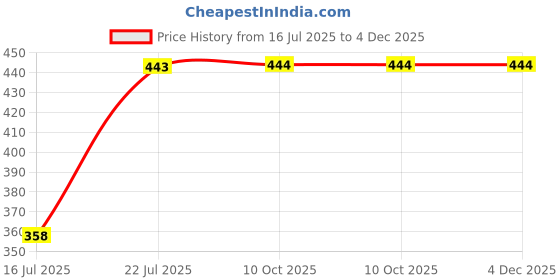 amazon.in Supvox® Mini Sealing Machine, Packet Sealer Machine Mini, Rechargeable 2 in 1 Bag Sealer and Cutter, Portable Sealer Machine, Heat Sealer for Plastic Bags, Food, Snacks, Chips, Fresh Storage - White Price History Graph from 16 Jul 2025 to 4 Dec 2025