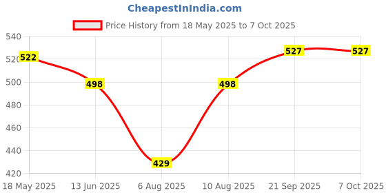 amazon.in Supvox® Plastic V60 Coffee Dripper Heat Resistant Resin Pour-Over Coffee Dripper with Handle Universal Pour-Over Coffee Dripper for Coffee Server 1-4 Cups, V60 Dripper Alternative Price History Graph from 18 May 2025 to 6 Oct 2025