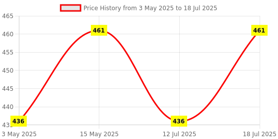 amazon.in Supvox® Pottery Spray Bottle, Pottery Tools Supplies Ceramic Precision Applicator, Slip Trailing Pottery Glaze Squeeze BottleGlazes Applicator with 5 Attachment Nozzles & 1 Adapter Price History Graph from 3 May 2025 to 18 Jul 2025