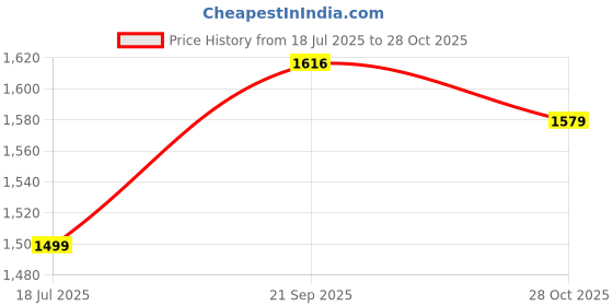 amazon.in Supvox® Pour Over Gooseneck Kettle for Coffee,Tea with Thermometer Premium,3 Layer Stainless Steel,Bottom Coffee Maker,Tea Pot Update Price History Graph from 18 Jul 2025 to 28 Oct 2025