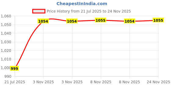 amazon.in Supvox® Quilted Cushioned Bed Headboard Cover with Phone Pockets Minimalism Headboard Cover for Bedroom Stretchy Universal Slide-in Double Bed Headboard Cover, 62.9''x25.6'' Price History Graph from 21 Jul 2025 to 24 Nov 2025
