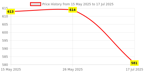 amazon.in Supvox® Rustproof Copper Mesh - Copper Wire for Gardening - Copper Wool for Rodent Control - Shielding Copper Mesh - Copper Tape for Electromagnetic Interference - Cuttable Copper Mesh (12CM X 3M) Price History Graph from 15 May 2025 to 17 Jul 2025