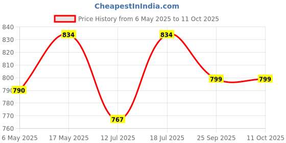 amazon.in supvox Supvox® Silicone Crock Pot Liners, Reusable Slow Cooker Liners Silicone Crockpots Liner Suitable for 6-8 Qt Oval Stew Pots, Dishwasher Safe, Replacement of Disposable Plastic Liners, Grey supvox Price History Graph from 6 May 2025 to 10 Oct 2025
