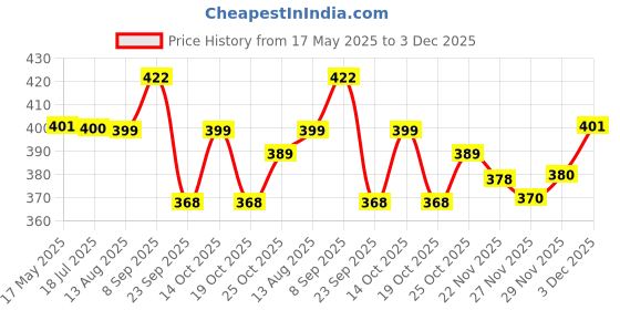 amazon.in Supvox® Spoon Set for Kitchen 2Pcs 15ml Wooden Handle Stainless Steel Coffee Bean Spoon Measuring Spoons Set Utility Scoop for Food, Ingredients, Flour, Spices Price History Graph from 17 May 2025 to 3 Dec 2025