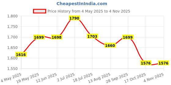 amazon.in Supvox® Tea Kettle 2.5L Stainless Steel Hot Kitchen Watter Kettle High Pitch Whistle Tea Pot on Stove/Induction Cooker, Tea Kettle Anti Scald Handle Coffee Tea Pot for Kitchen Camping, RV, Black Price History Graph from 4 May 2025 to 2 Nov 2025