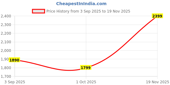 amazon.in Supvox® Turbo Jet Blower, Mini Blower Fan with LED Light, Handheld Air Duster 2 Nozzles 4 Stage Wind Adjustment USB Portable for Car Cleaning Computer Keyboard Travel Hiking Camping Price History Graph from 3 Sep 2025 to 19 Nov 2025