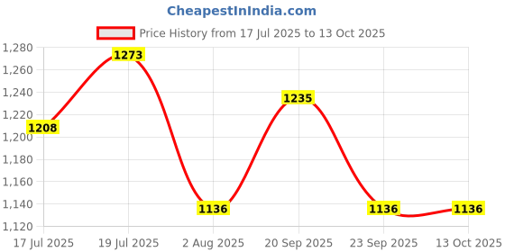 amazon.in Supvox® USB Vacuum Sealer Machine 3 in 1 Mini Kitchen Vacuum Sealer Machine with Hot Bond Sealing & Air Pumping Function, with Built in Cutter Rechargeable Vacuum Sealer Machine (White) Price History Graph from 17 Jul 2025 to 13 Oct 2025
