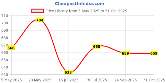 amazon.in Supvox® V60 Glass Coffee Dripper with Handle & Base Pour Over Glass Dripper with Stand Pour-Over Coffee Cone, V60 Alternatives, for 3-4 Cups Price History Graph from 5 May 2025 to 31 Oct 2025