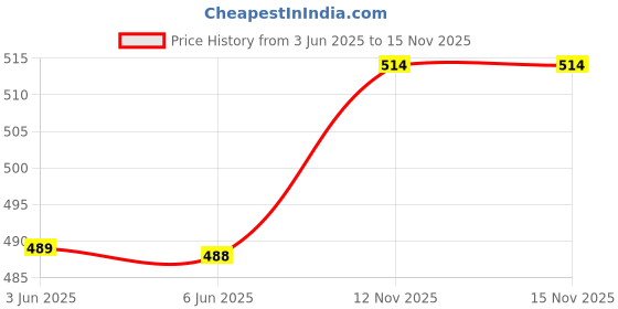 amazon.in Supvox® Wall Shelf for Wireless WiFi Router Wall Mounted WiFi Rounter Open Storage Case No Drill Wall WiFi Cable Organizer Universal Wireless WiFi Router Organizer, with Screws & Adhesive Patches Price History Graph from 3 Jun 2025 to 15 Nov 2025