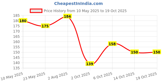 amazon.in Surabhi Jain Hakka Noodles, No Onion No Garlic (NONG) - 180g (Pack of 4) surabhi Price History Graph from 10 May 2025 to 19 Oct 2025