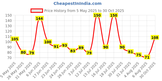 amazon.in Surabhi Mixed Fruit Jam - 500g - Pack of 1 Price History Graph from 5 May 2025 to 30 Oct 2025