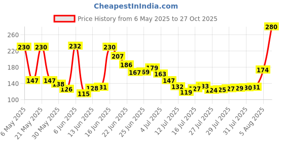amazon.in Surabhi - Mixed Fruit Jam For Breakfast | No Artifical Colours & Preservatives | Delightful Blend of Premium Fruits, 1Kg (Pack of 1) Price History Graph from 6 May 2025 to 27 Oct 2025