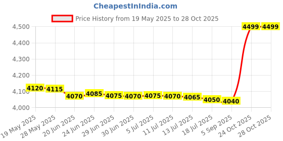 amazon.in amirthaa Surabi+ - 2L Table Top Wet Grinder (Lavender) amirthaa Price History Graph from 19 May 2025 to 28 Oct 2025
