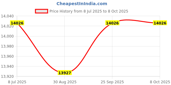 amazon.in Suraielec Pool Timer, WiFi Smart Pool Pump Timer, 120, 240, 277 VAC, 40 AMP, Outdoor Indoor Heavy Duty Metal Casing Pool Control, Wireless Electric Timer Switch Box for Pump, Water Heater, Spa, Light Price History Graph from 8 Jul 2025 to 8 Oct 2025