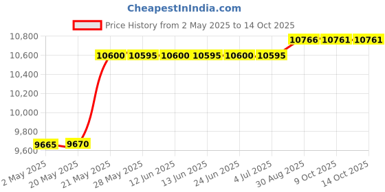 amazon.in SURAIELEC WiFi Pool Timer, 40 AMP, 2HP, 120-277 VAC, Heavy Duty Smart Switch, White, SPST, Automatic, Control Pool Pump, Water Heater, Spa, Outdoor Indoor Use suraielec Price History Graph from 2 May 2025 to 13 Oct 2025