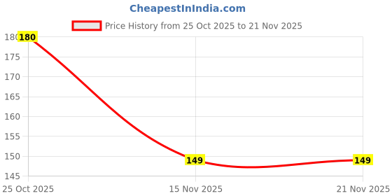 amazon.in Suraksha 6-in-1 Pest Repeller & Air Freshener – Ultrasonic Indoor Plug-in Insect Repellent for Home, Baby Safe Price History Graph from 25 Oct 2025 to 21 Nov 2025