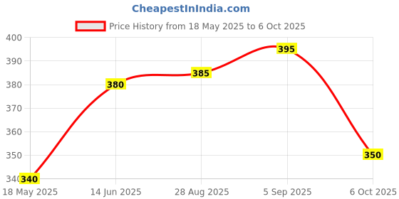 amazon.in SURAKSHA N95 Mask- Duckbill- 95% Filtration Efficiency (20 Per Pack) suraksha Price History Graph from 18 May 2025 to 6 Oct 2025