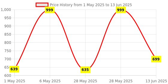 amazon.in Suraksha Security Systems16A Smart Wireless WIFI Switch Compatible with Alexa, Google home and Smart life app, White, Pack of 1 Price History Graph from 1 May 2025 to 13 Jun 2025