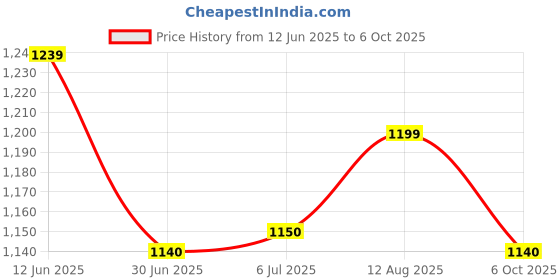 amazon.in Surari Churna surari Price History Graph from 12 Jun 2025 to 6 Oct 2025