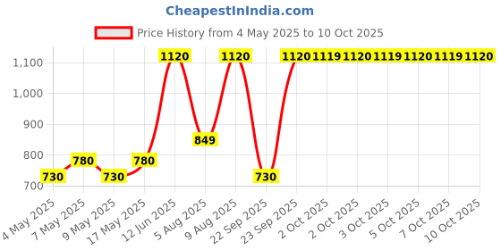 amazon.in Surari Churna by Rajasthan Aushdhalaya for Alcohol Deaddiction - 45gm Price History Graph from 4 May 2025 to 10 Oct 2025