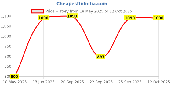amazon.in Surari Churna |Pack Of 1 |45 gram Price History Graph from 18 May 2025 to 12 Oct 2025
