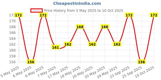 amazon.in Surbex XT - Strip of 15 Tablets Price History Graph from 5 May 2025 to 10 Oct 2025