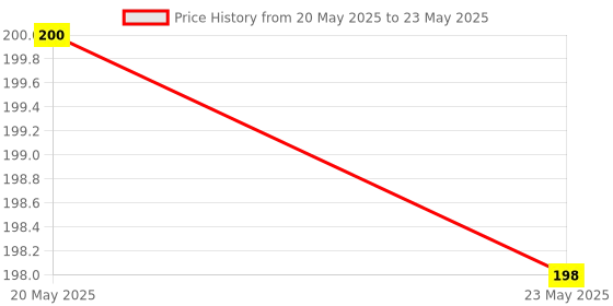 amazon.in SURBHI UTPAD Lime Stone Chuna For Eating - 75G - Good For Health, Paan Chuna Paste surbhi utpad Price History Graph from 20 May 2025 to 23 May 2025