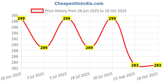 amazon.in Surbhi Utpad Triphala Powder churna in 1:2:3 Ratio | Harad, Baheda & Amla 400g | Pack of 200g x 2 Price History Graph from 26 Jun 2025 to 18 Oct 2025