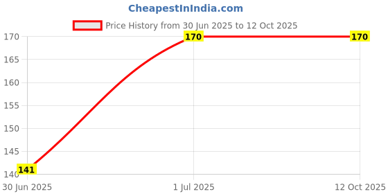 amazon.in Surbhii creations Pure and Original Holy Cow Dung Cake, Uple, Kande for Hawan, Pujan and Religious Purpose (Pack of 40) Price History Graph from 30 Jun 2025 to 11 Oct 2025