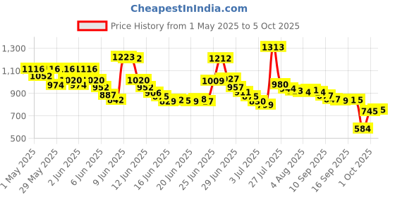 amazon.in Sure Anti-Perspirant & Deodorant Original Solid Regular Scent sure Price History Graph from 1 May 2025 to 5 Oct 2025