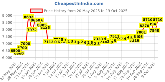 amazon.in Sure Anti-Perspirant Deodorant Invisible Solid Unscented 2.60 oz (Pack of 9) Price History Graph from 20 May 2025 to 9 Oct 2025