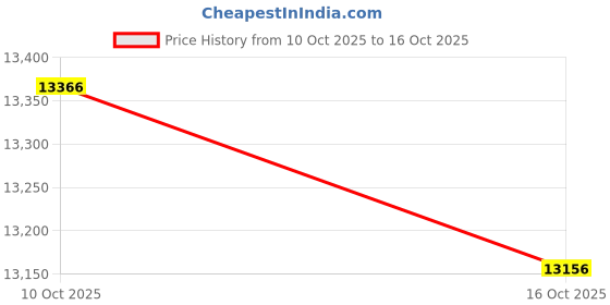 amazon.in Sure-Check Sterilization Pouches 7 1/2 x 13 (200) Price History Graph from 10 Oct 2025 to 16 Oct 2025