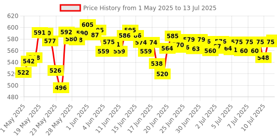 amazon.in Sure Invisible Solid Anti-Perspirant & Deodorant For Men, Unscented, 73G sure Price History Graph from 1 May 2025 to 13 Jul 2025