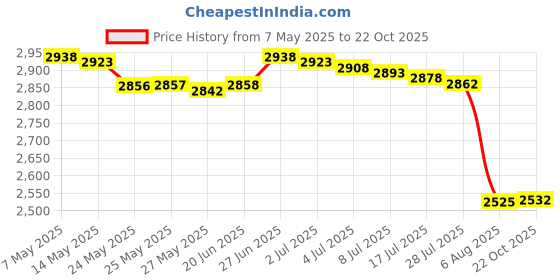 amazon.in Sure Lock TSA Compatible Travel Luggage Locks, Inspection Indicator, Easy Read Dials - 2 Pack sure lock Price History Graph from 7 May 2025 to 22 Oct 2025